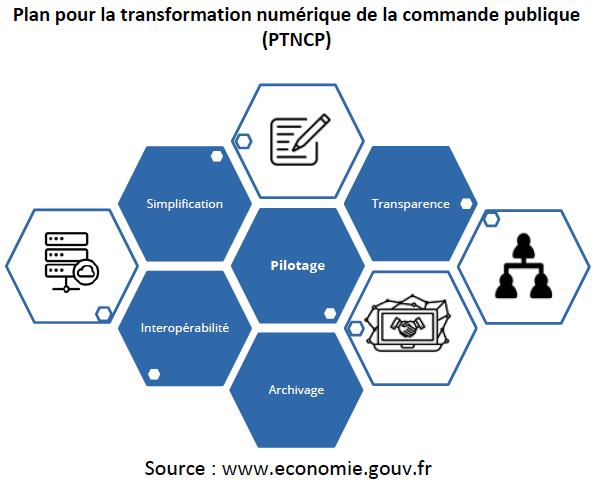 Dématérialisation commande publique PTNCP