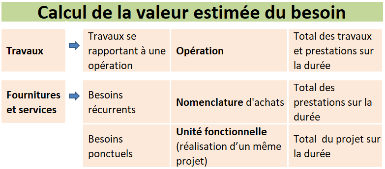 Calcul de la valeur estimée du besoin