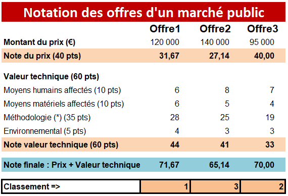 Méthode de notation des offres 